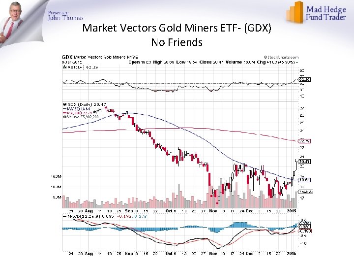 Market Vectors Gold Miners ETF- (GDX) No Friends 
