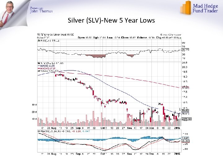 Silver (SLV)-New 5 Year Lows 