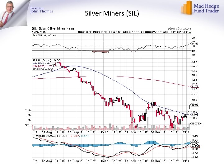 Silver Miners (SIL) 