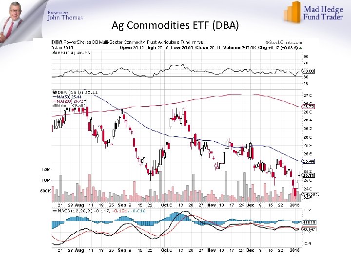 Ag Commodities ETF (DBA) 