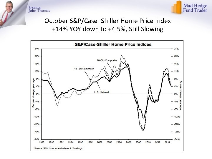 October S&P/Case–Shiller Home Price Index +14% YOY down to +4. 5%, Still Slowing 