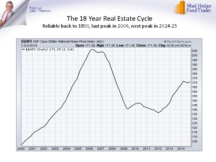 The 18 Year Real Estate Cycle Reliable back to 1800, last peak in 2006,