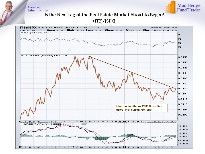 Is the Next Leg of the Real Estate Market About to Begin? (ITB)/(SPX) 