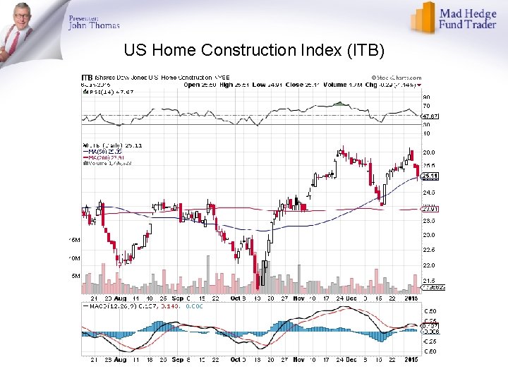US Home Construction Index (ITB) 