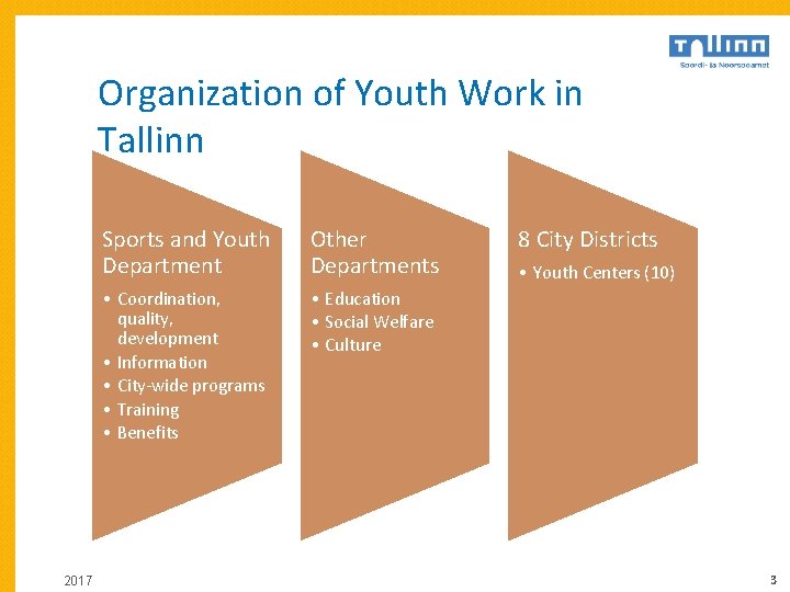 Organization of Youth Work in Tallinn 2017 Sports and Youth Department Other Departments •
