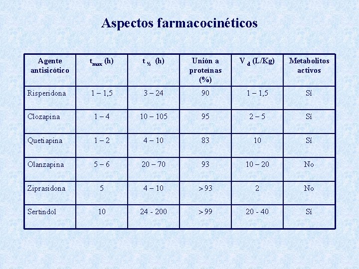 Aspectos farmacocinéticos Agente antisicótico tmax (h) t ½ (h) Unión a proteínas (%) V