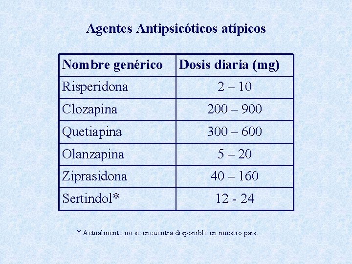 Agentes Antipsicóticos atípicos Nombre genérico Risperidona Dosis diaria (mg) 2 – 10 Clozapina 200