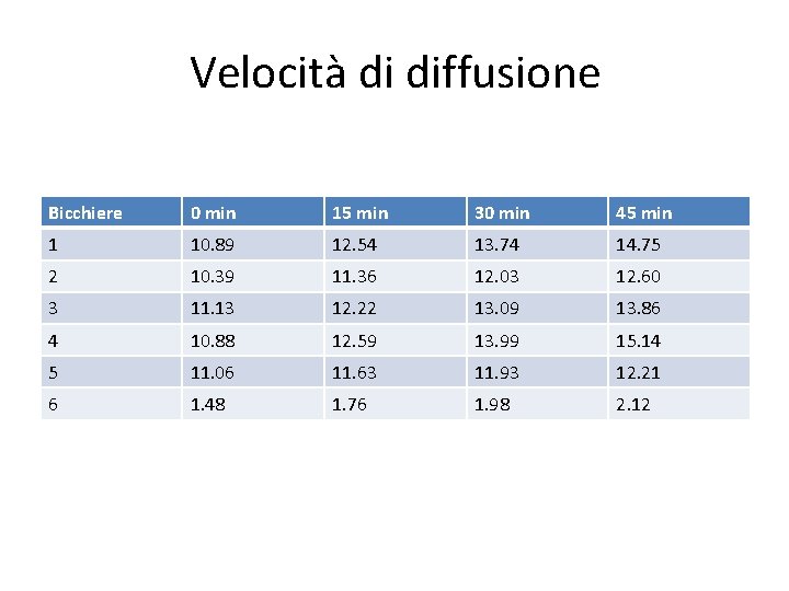 Velocità di diffusione Bicchiere 0 min 15 min 30 min 45 min 1 10. Velocità di diffusione Bicchiere 0 min 15 min 30 min 45 min 1 10.
