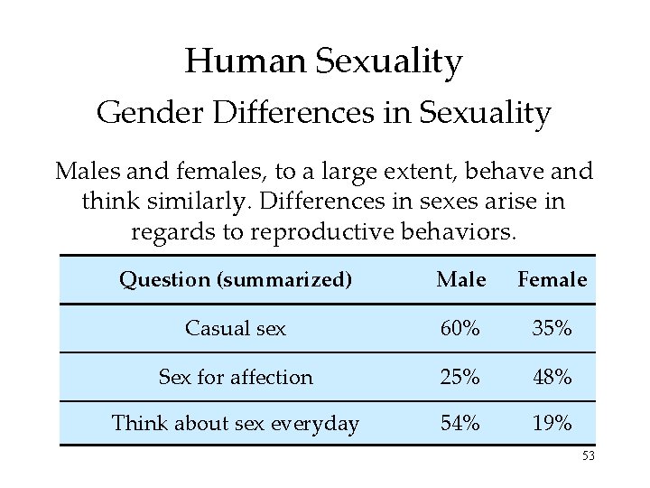 Human Sexuality Gender Differences in Sexuality Males and females, to a large extent, behave