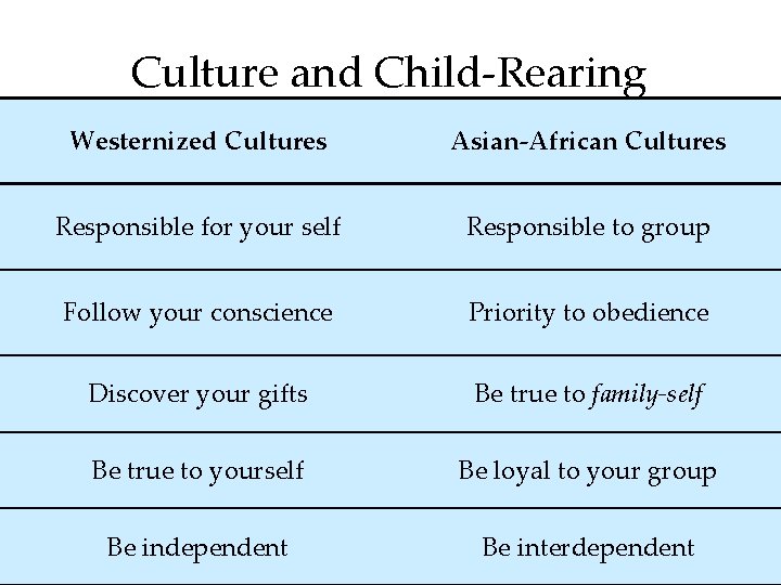 Culture and Child-Rearing Westernized Cultures Asian-African Cultures Responsible for your self Responsible to group