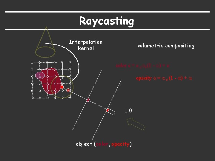 Raycasting Interpolation kernel volumetric compositing color c = c s s(1 - ) +