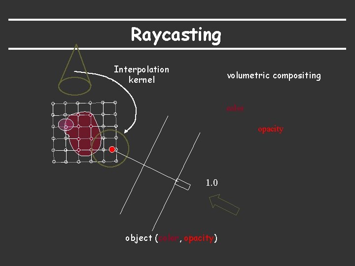 Raycasting Interpolation kernel volumetric compositing color opacity 1. 0 object (color, opacity) 