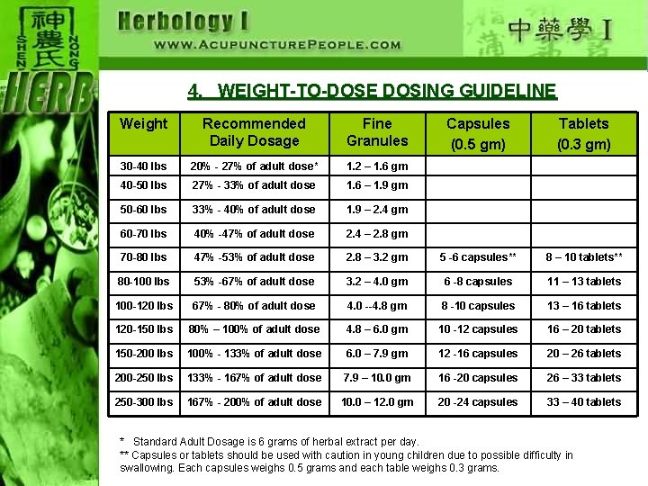 4. WEIGHT-TO-DOSE DOSING GUIDELINE Weight Recommended Daily Dosage Fine Granules Capsules (0. 5 gm)