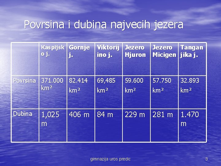  Povrsina i dubina najvecih jezera Kaspijsk Gornje o j. j. Povrsina 371. 000