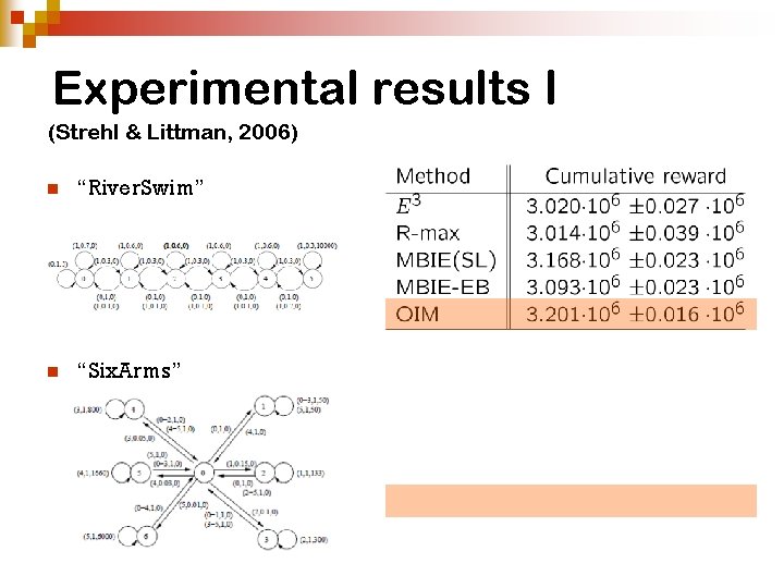 Experimental results I (Strehl & Littman, 2006) n “River. Swim” n “Six. Arms” Experimental results I (Strehl & Littman, 2006) n “River. Swim” n “Six. Arms”