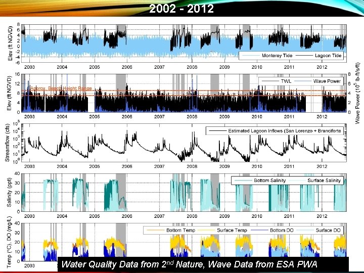 2002 - 2012 Water Quality Data from 2 nd Nature, Wave Data from ESA