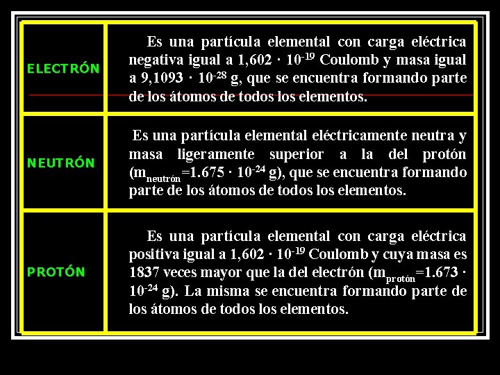 ELECTRÓN Es una partícula elemental con carga eléctrica negativa igual a 1, 602 ·