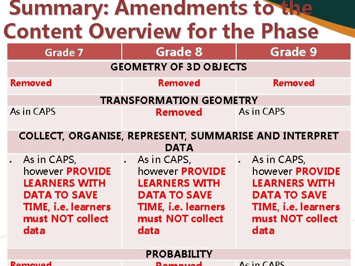 Summary: Amendments to the Content Overview for the Phase Grade 8 Grade 7 Grade