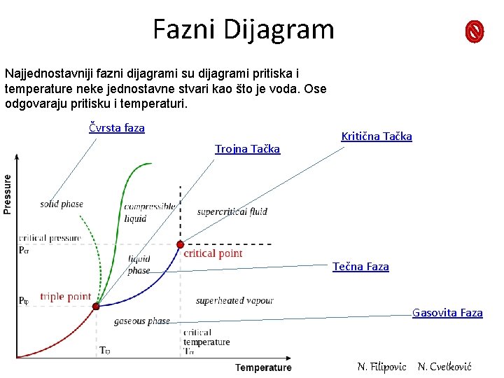 Fazni Dijagram Najjednostavniji fazni dijagrami su dijagrami pritiska i temperature neke jednostavne stvari kao