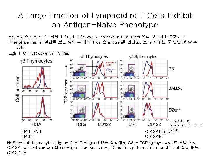A Large Fraction of Lymphoid rd T Cells Exhibit an Antigen-Naive Phenotype B 6,