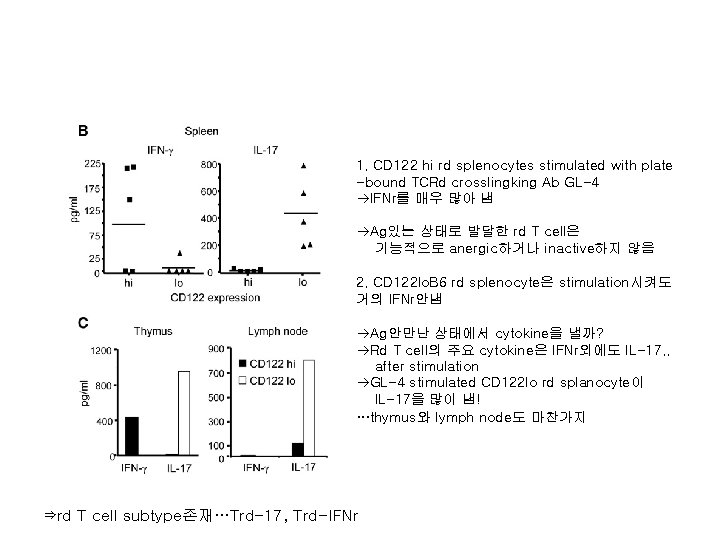1. CD 122 hi rd splenocytes stimulated with plate -bound TCRd crosslingking Ab GL-4