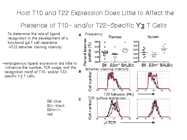 Host T 10 and T 22 Expression Does Little to Affect the Presence of
