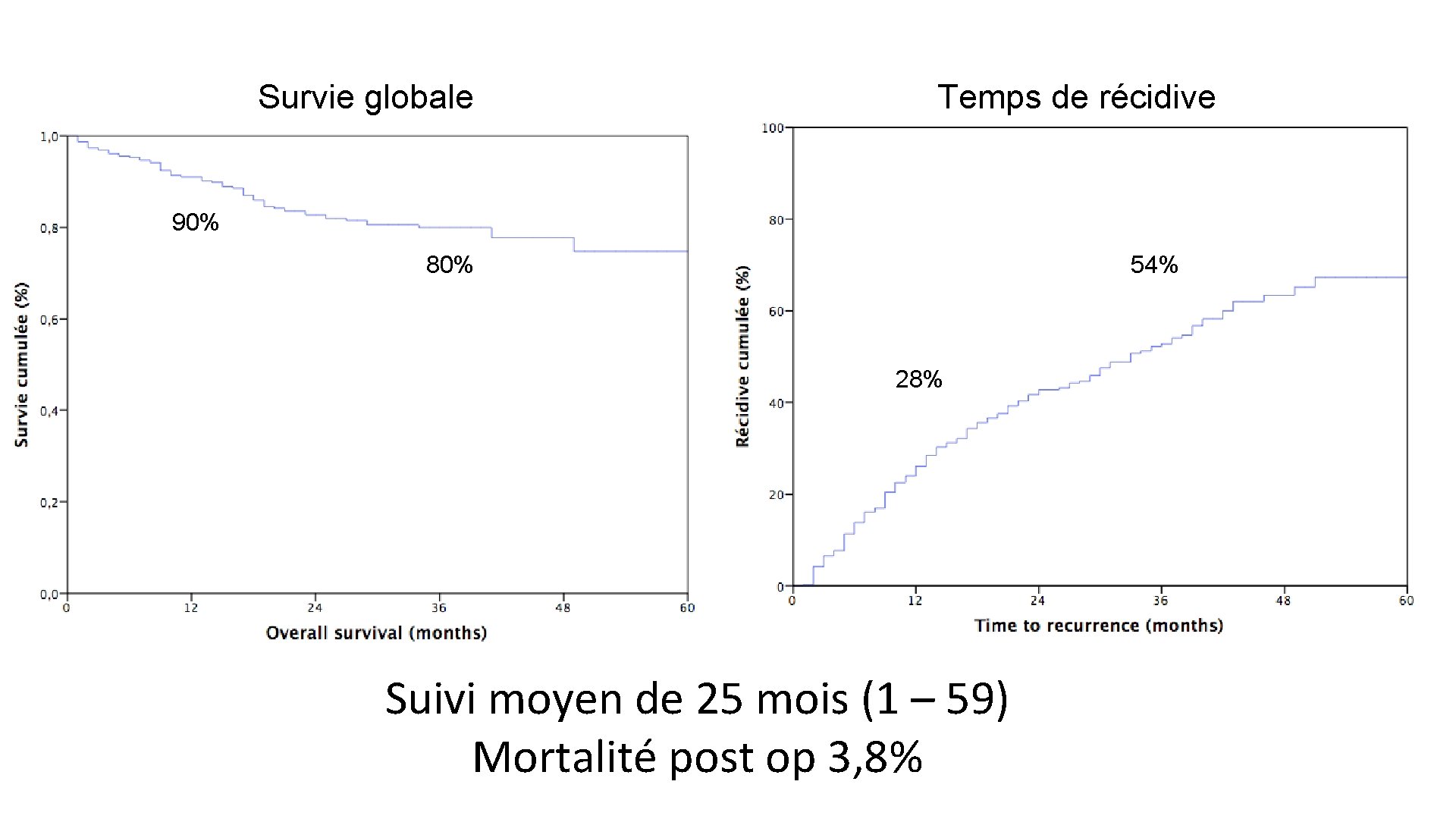 Survie globale Temps de récidive 90% 80% 54% 28% Suivi moyen de 25 mois