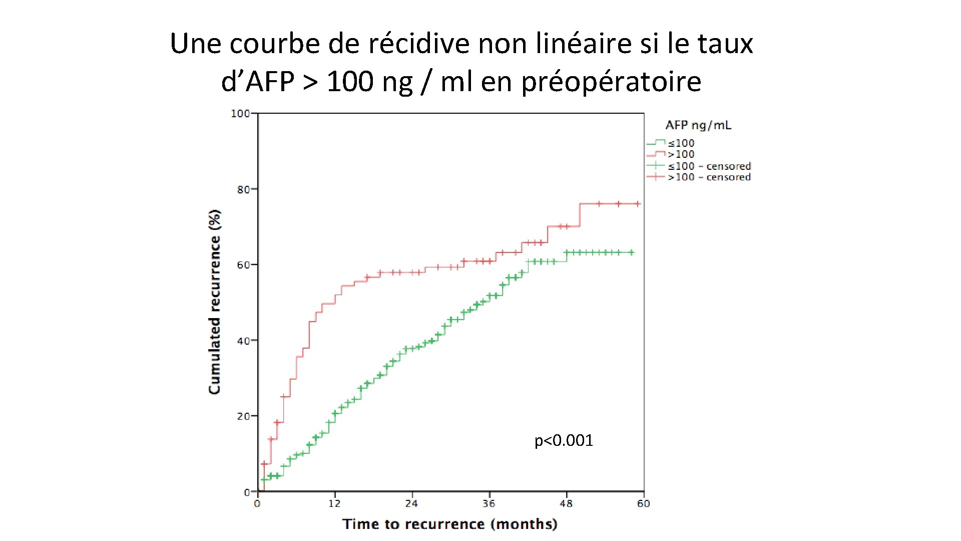 Une courbe de récidive non linéaire si le taux d’AFP > 100 ng /