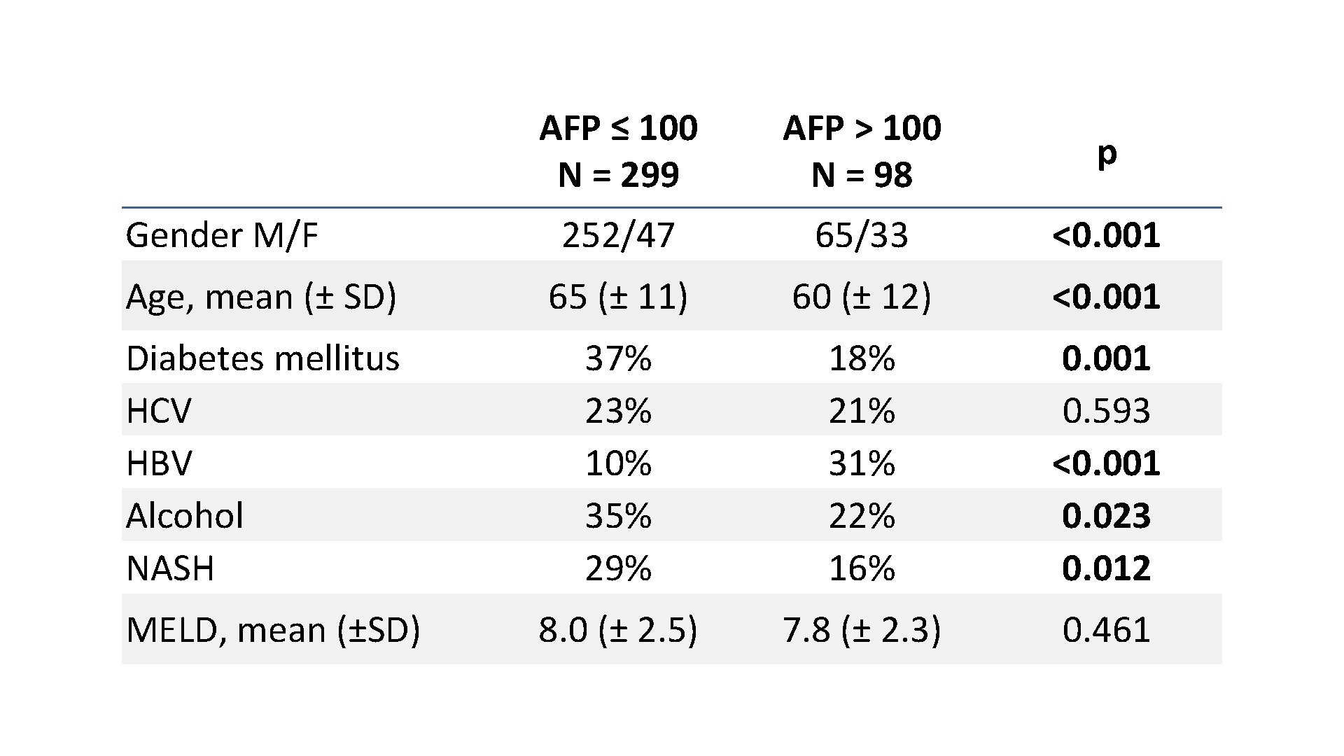 AFP ≤ 100 N = 299 AFP > 100 N = 98 p 252/47