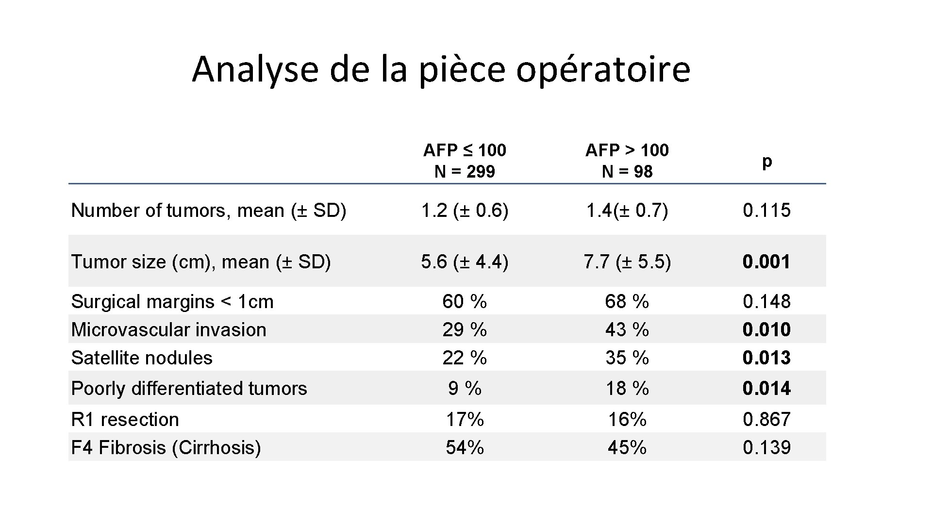 Analyse de la pièce opératoire AFP ≤ 100 N = 299 AFP > 100