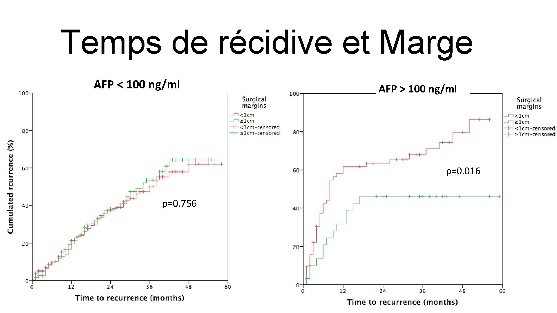 Temps de récidive et Marge AFP < 100 ng/ml AFP > 100 ng/ml p=0.