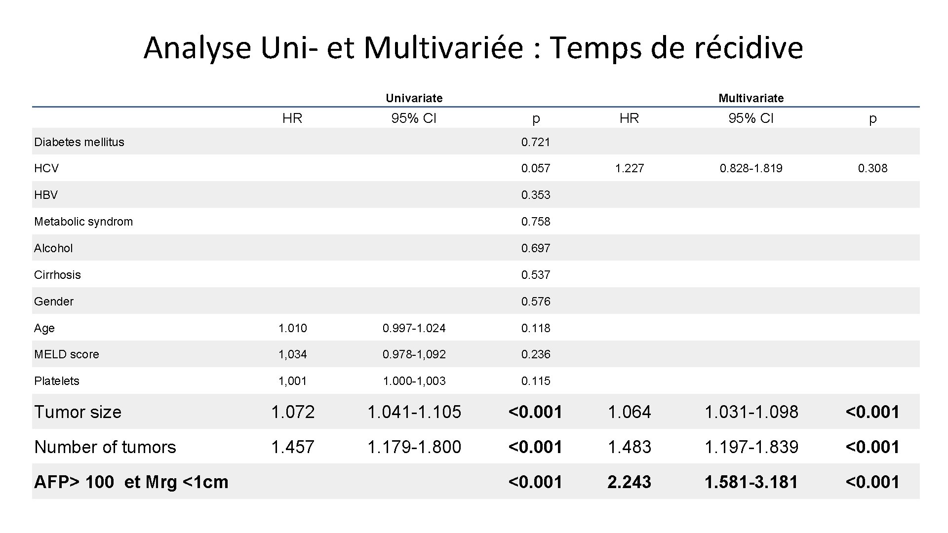 Analyse Uni- et Multivariée : Temps de récidive Univariate HR Multivariate 95% CI p