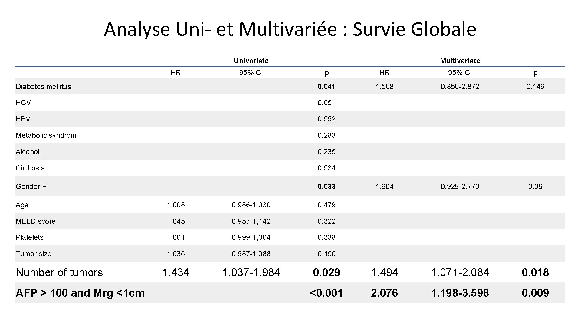 Analyse Uni- et Multivariée : Survie Globale Univariate HR Multivariate 95% CI p HR