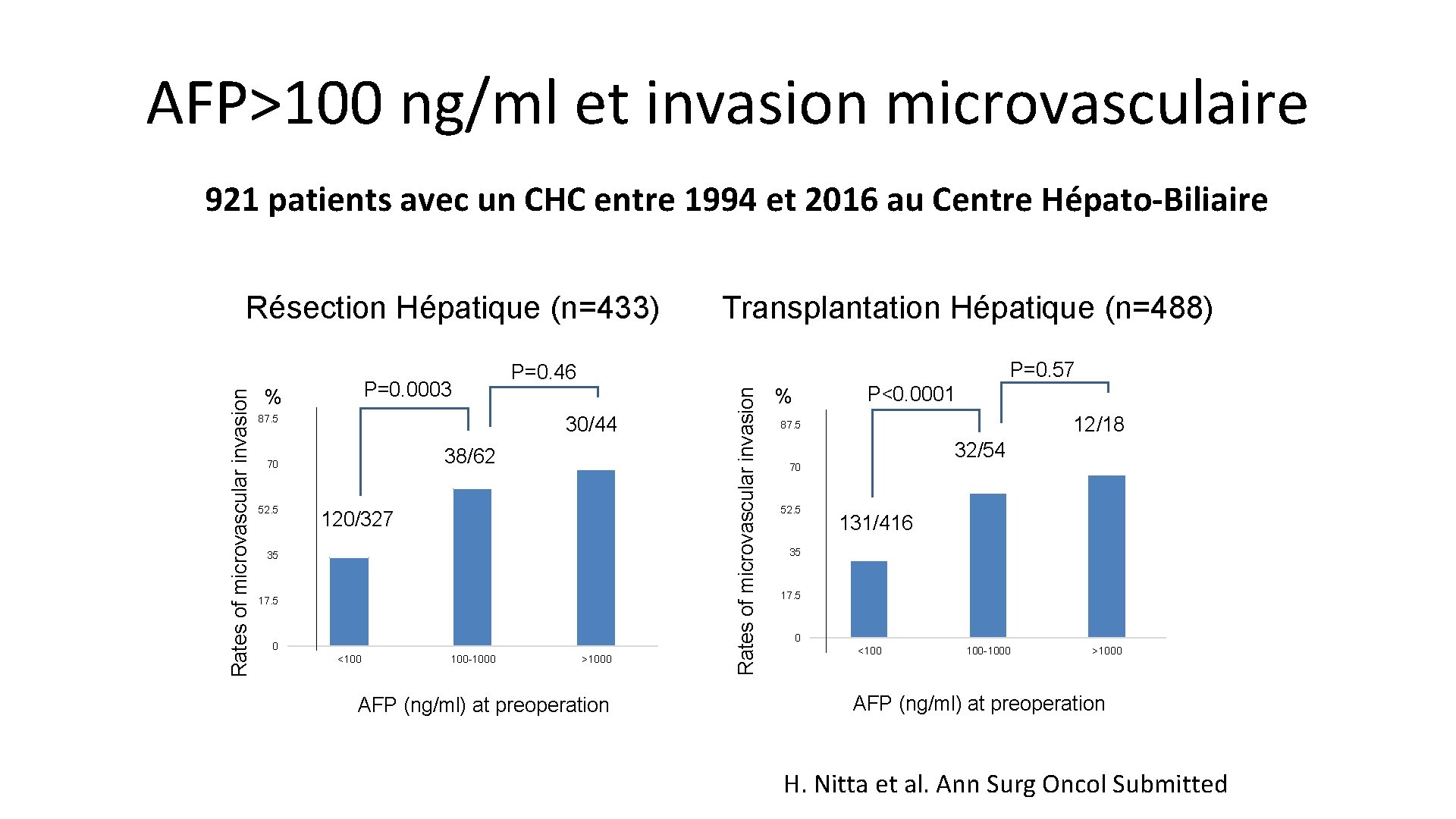 AFP>100 ng/ml et invasion microvasculaire 921 patients avec un CHC entre 1994 et 2016
