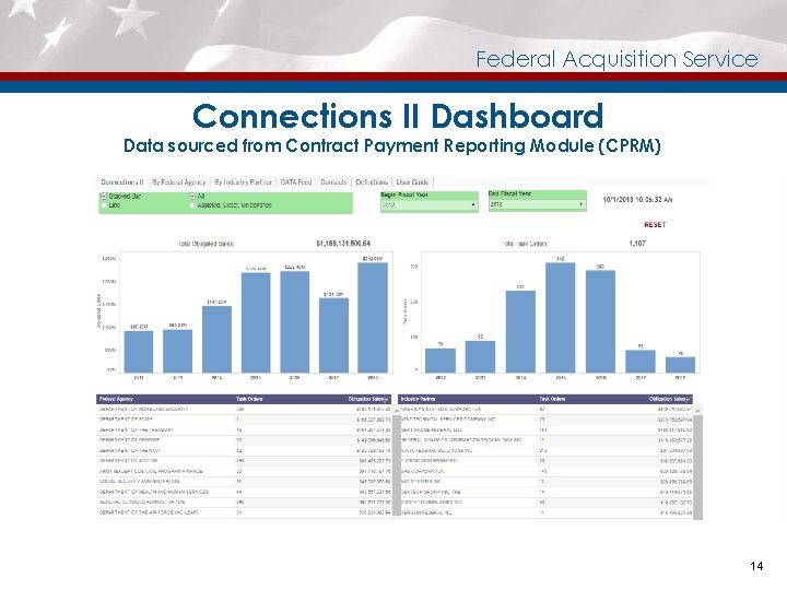 Federal Acquisition Service Connections II Dashboard Data sourced from Contract Payment Reporting Module (CPRM)