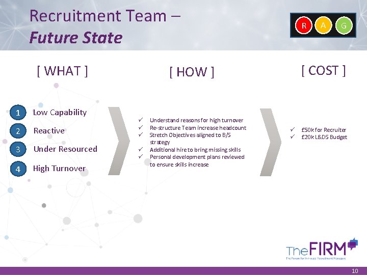 Recruitment Team – Future State [ WHAT ] 1 Low Capability 2 Reactive 3