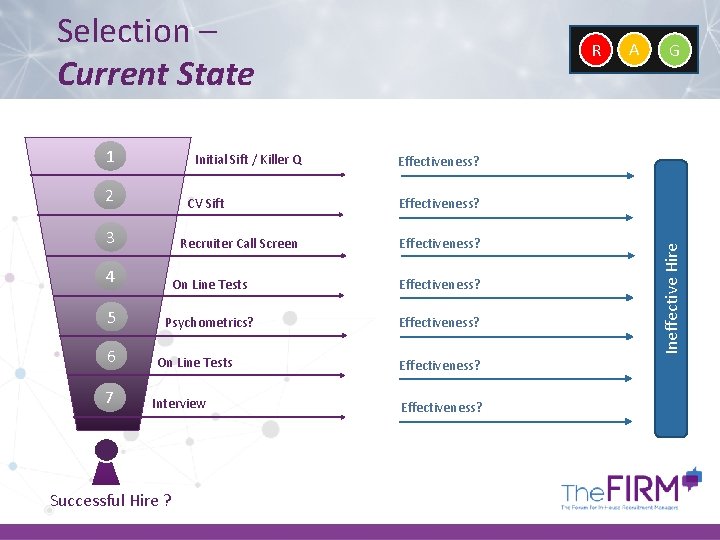 Selection – Current State Initial Sift / Killer Q 2 CV Sift 3 Recruiter