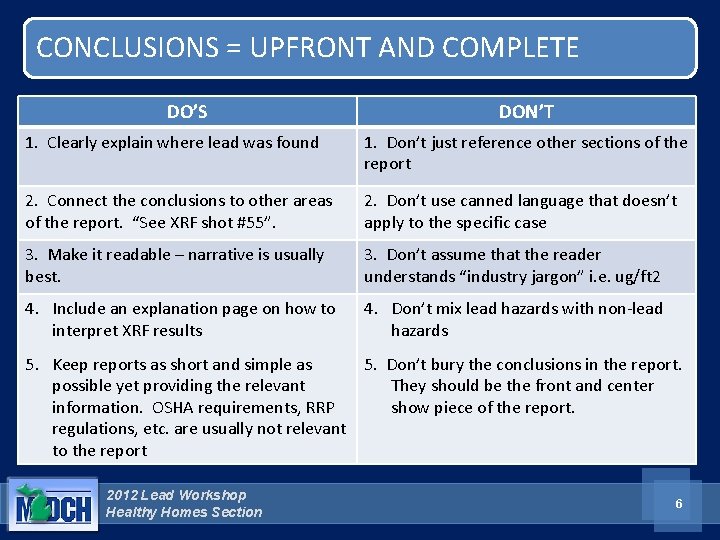 CONCLUSIONS = UPFRONT AND COMPLETE DO’S DON’T 1. Clearly explain where lead was found CONCLUSIONS = UPFRONT AND COMPLETE DO’S DON’T 1. Clearly explain where lead was found
