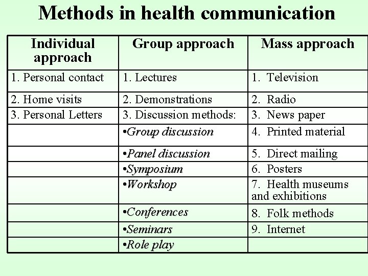 Methods in health communication Individual approach Group approach Mass approach 1. Personal contact 1.