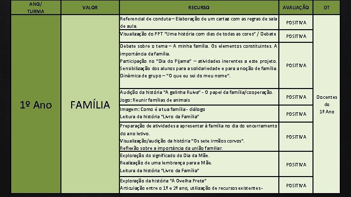 ANO/ TURMA VALOR RECURSO Referencial de conduta – Elaboração de um cartaz com as