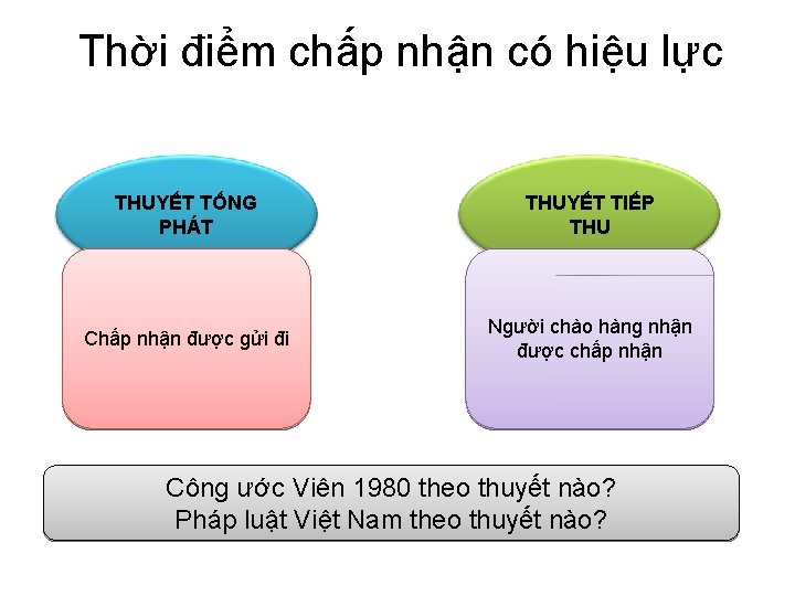 Thời điểm chấp nhận có hiệu lực THUYẾT TỐNG PHÁT THUYẾT TIẾP THU Chấp