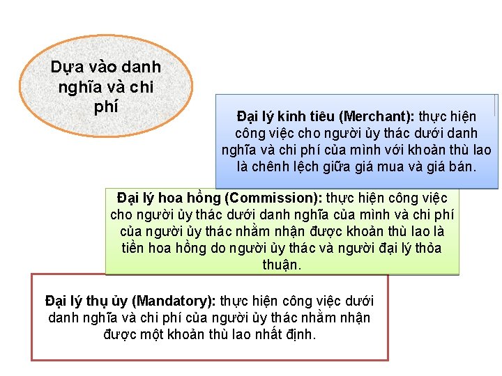 Dựa vào danh nghĩa và chi phí Đại lý kinh tiêu (Merchant): thực hiện