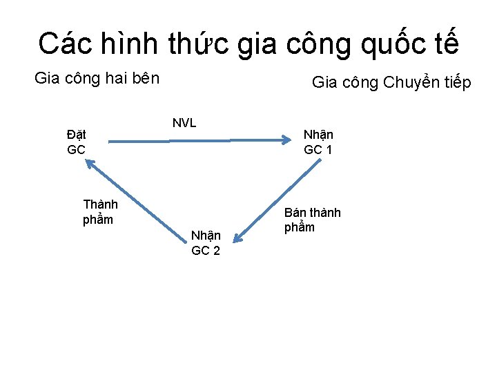 Các hình thức gia công quốc tế Gia công hai bên Đặt GC Gia