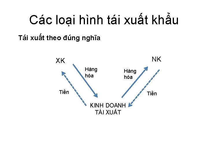 Các loại hình tái xuất khẩu Tái xuất theo đúng nghĩa NK XK Hàng