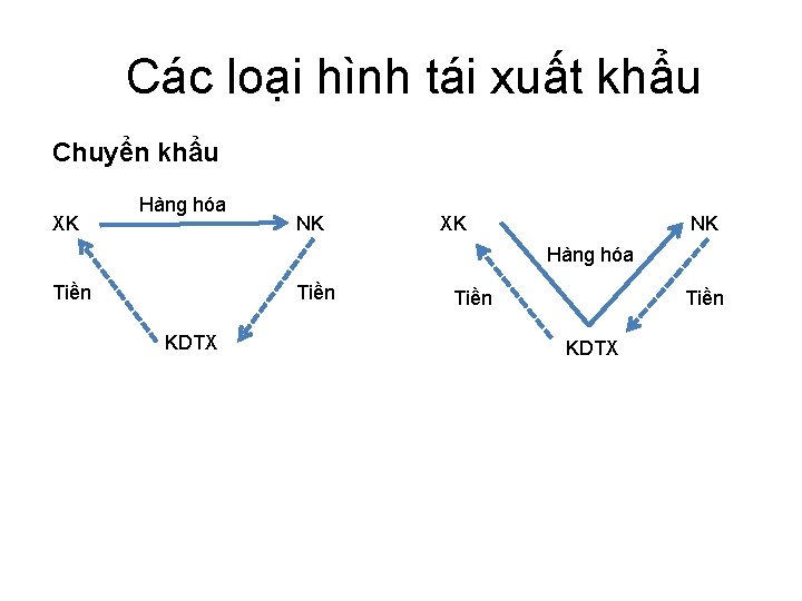 Các loại hình tái xuất khẩu Chuyển khẩu XK Hàng hóa NK XK NK