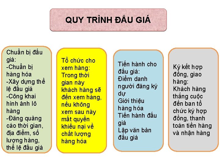 QUY TRÌNH ĐẤU GIÁ Chuẩn bị đấu giá: -Chuẩn bị hàng hóa -Xây dựng