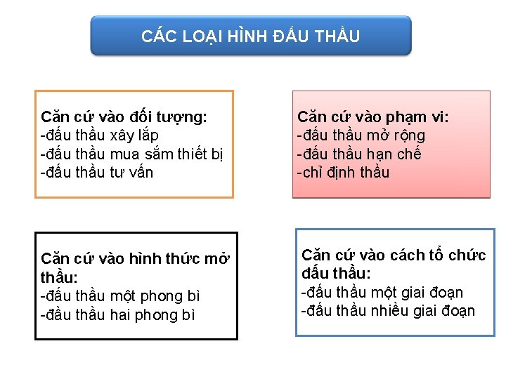 CÁC LOẠI HÌNH ĐẤU THẦU Căn cứ vào đối tượng: -đấu thầu xây lắp