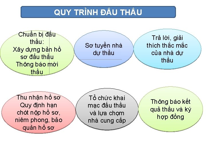 QUY TRÌNH ĐẤU THẦU Chuẩn bị đấu thầu: Xây dựng bản hồ sơ đấu