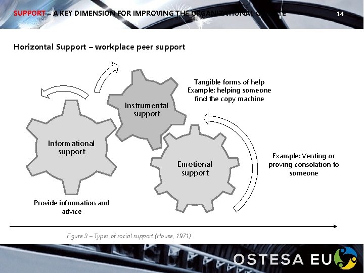 SUPPORT – A KEY DIMENSION FOR IMPROVING THE ORGANIZATIONAL CLIMATE 14 Horizontal Support –