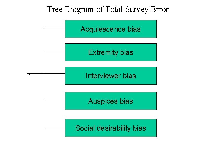 Tree Diagram of Total Survey Error Acquiescence bias Extremity bias Interviewer bias Auspices bias